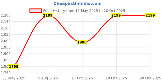 tatacliq.com Satrani Pink Silk Woven Saree With Unstitched Blouse satrani Price History Graph from 11 May 2025 to 20 Oct 2025