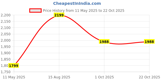 tatacliq.com Satrani Pink Silk Woven Saree With Unstitched Blouse satrani Price History Graph from 11 May 2025 to 22 Oct 2025