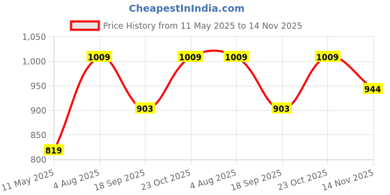 tatacliq.com Satrani Pink Silk Woven Saree With Unstitched Blouse satrani Price History Graph from 11 May 2025 to 14 Nov 2025