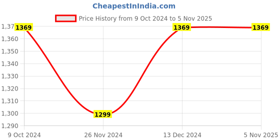 tatacliq.com Satrani Pink Striped Saree With Unstitched Blouse satrani Price History Graph from 9 Oct 2024 to 5 Nov 2025