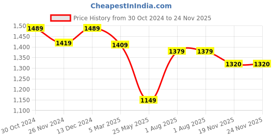 tatacliq.com Satrani Pink Striped Saree With Unstitched Blouse satrani Price History Graph from 30 Oct 2024 to 24 Nov 2025