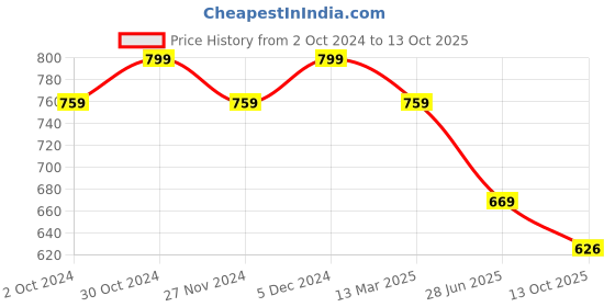 tatacliq.com Satrani Pink Striped Saree With Unstitched Blouse satrani Price History Graph from 2 Oct 2024 to 13 Oct 2025