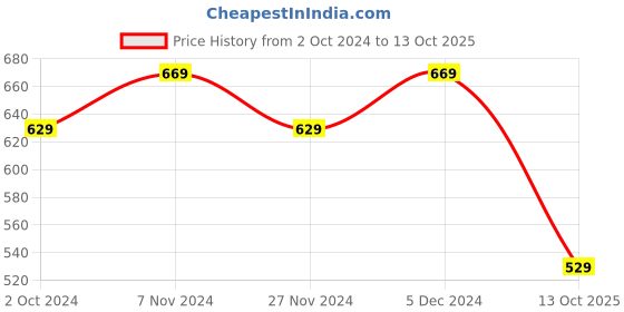 tatacliq.com Satrani Pink Striped Saree With Unstitched Blouse satrani Price History Graph from 2 Oct 2024 to 13 Oct 2025