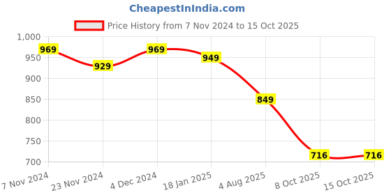 tatacliq.com Satrani Pink Striped Saree With Unstitched Blouse satrani Price History Graph from 7 Nov 2024 to 15 Oct 2025