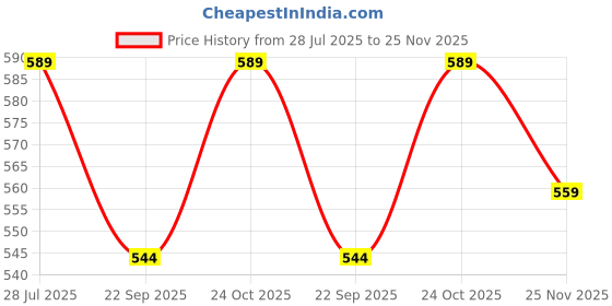 tatacliq.com Satrani Pink Striped Saree With Unstitched Blouse satrani Price History Graph from 28 Jul 2025 to 25 Nov 2025