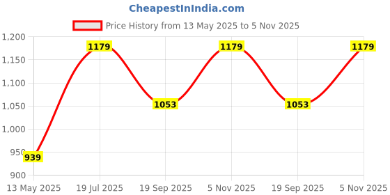 tatacliq.com Satrani Pink Tissue Silk Solid Saree With Unstitched Blouse satrani Price History Graph from 13 May 2025 to 5 Nov 2025