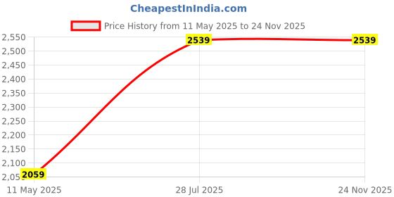 tatacliq.com Satrani Pink Tissue Silk Woven Saree With Unstitched Blouse satrani Price History Graph from 11 May 2025 to 24 Nov 2025