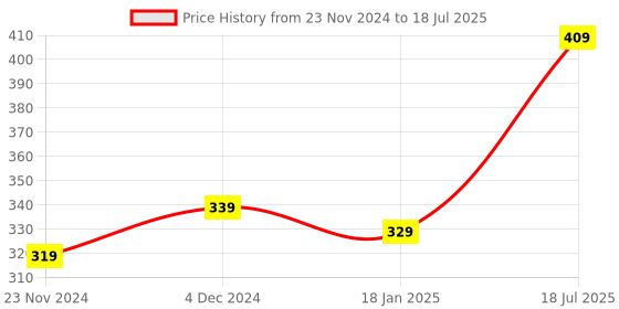 tatacliq.com Satrani Pink Woven Pattern Dupatta satrani Price History Graph from 23 Nov 2024 to 18 Jul 2025