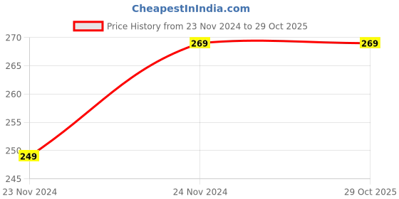 tatacliq.com Satrani Pink Woven Pattern Dupatta satrani Price History Graph from 23 Nov 2024 to 29 Oct 2025