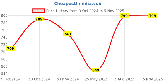 tatacliq.com Satrani Pink Woven Saree With Unstitched Blouse satrani Price History Graph from 9 Oct 2024 to 4 Nov 2025