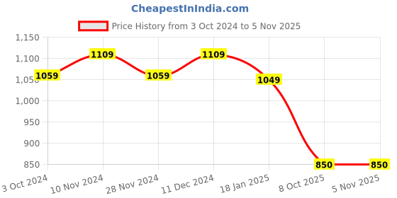 tatacliq.com Satrani Pink Woven Saree With Unstitched Blouse satrani Price History Graph from 3 Oct 2024 to 5 Nov 2025