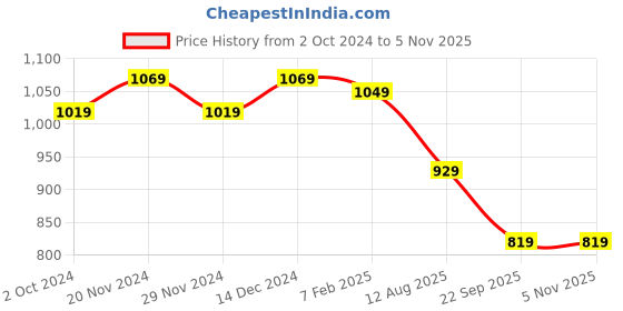 tatacliq.com Satrani Pink Woven Saree With Unstitched Blouse satrani Price History Graph from 2 Oct 2024 to 4 Nov 2025