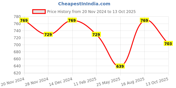 tatacliq.com Satrani Pink Woven Saree With Unstitched Blouse satrani Price History Graph from 20 Nov 2024 to 13 Oct 2025