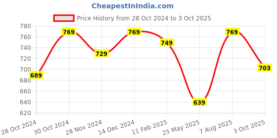 tatacliq.com Satrani Pink Woven Saree With Unstitched Blouse satrani Price History Graph from 28 Oct 2024 to 3 Oct 2025