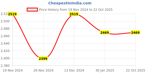 tatacliq.com Satrani Pink Woven Saree With Unstitched Blouse satrani Price History Graph from 19 Nov 2024 to 21 Oct 2025