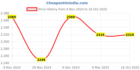 tatacliq.com Satrani Pink Woven Saree With Unstitched Blouse satrani Price History Graph from 9 Nov 2024 to 16 Oct 2025