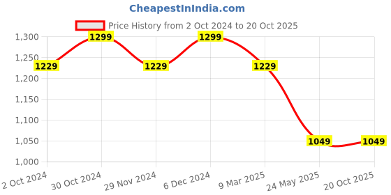 tatacliq.com Satrani Pink Woven Saree With Unstitched Blouse satrani Price History Graph from 2 Oct 2024 to 20 Oct 2025