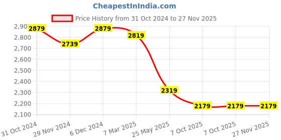 tatacliq.com Satrani Pink Woven Saree With Unstitched Blouse satrani Price History Graph from 31 Oct 2024 to 27 Nov 2025