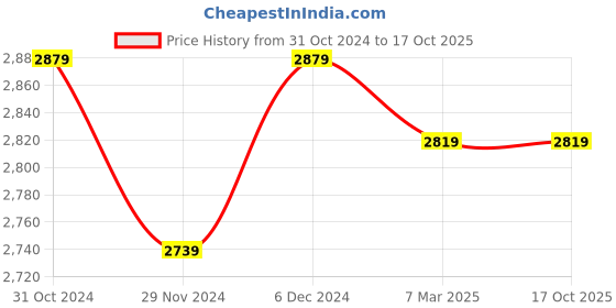 tatacliq.com Satrani Pink Woven Saree With Unstitched Blouse satrani Price History Graph from 31 Oct 2024 to 16 Oct 2025