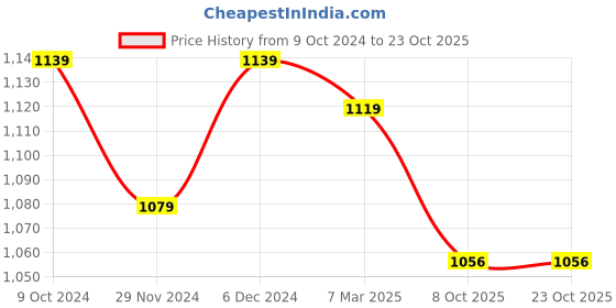 tatacliq.com Satrani Pink Woven Saree With Unstitched Blouse satrani Price History Graph from 9 Oct 2024 to 21 Oct 2025