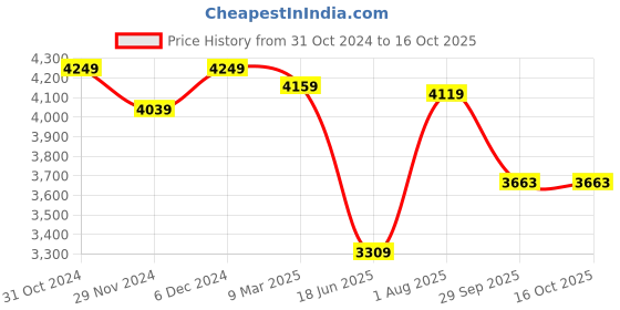 tatacliq.com Satrani Pink Woven Saree With Unstitched Blouse satrani Price History Graph from 31 Oct 2024 to 16 Oct 2025