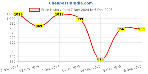 tatacliq.com Satrani Pink Woven Saree With Unstitched Blouse satrani Price History Graph from 7 Nov 2024 to 6 Dec 2025