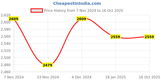 tatacliq.com Satrani Pink Woven Saree With Unstitched Blouse satrani Price History Graph from 7 Nov 2024 to 16 Oct 2025