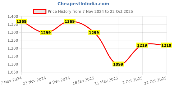 tatacliq.com Satrani Pink Woven Saree With Unstitched Blouse satrani Price History Graph from 7 Nov 2024 to 21 Oct 2025