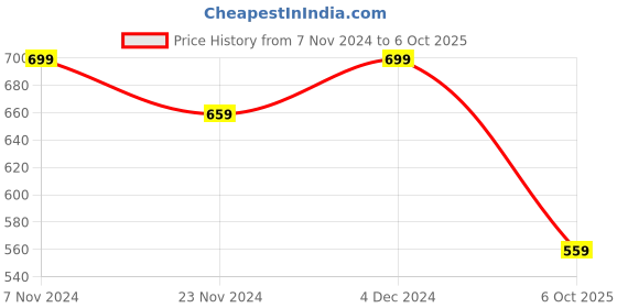 tatacliq.com Satrani Pink Woven Saree With Unstitched Blouse satrani Price History Graph from 7 Nov 2024 to 6 Oct 2025
