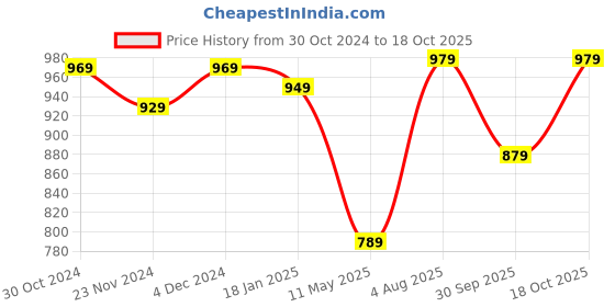 tatacliq.com Satrani Pink Woven Saree With Unstitched Blouse satrani Price History Graph from 30 Oct 2024 to 18 Oct 2025