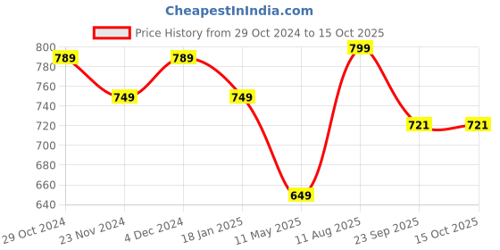 tatacliq.com Satrani Pink Woven Saree With Unstitched Blouse satrani Price History Graph from 29 Oct 2024 to 15 Oct 2025