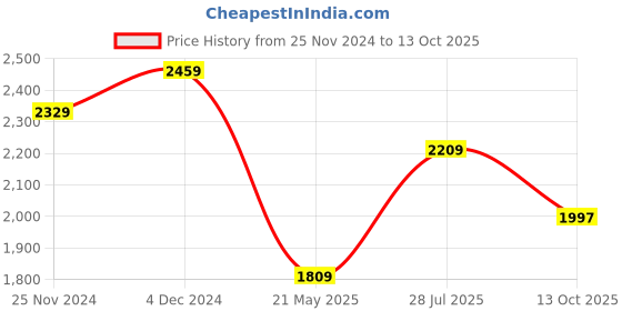 tatacliq.com Satrani Pink Woven Saree With Unstitched Blouse satrani Price History Graph from 25 Nov 2024 to 13 Oct 2025