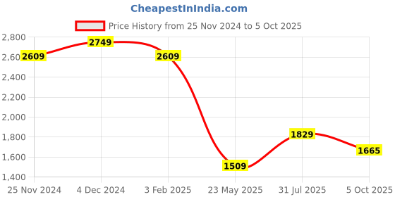 tatacliq.com Satrani Pink Woven Saree With Unstitched Blouse satrani Price History Graph from 25 Nov 2024 to 5 Oct 2025