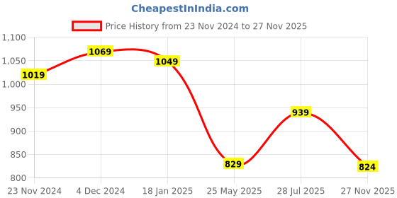 tatacliq.com Satrani Pink Zari Work Saree With Unstitched Blouse satrani Price History Graph from 23 Nov 2024 to 27 Nov 2025