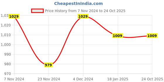 tatacliq.com Satrani Pista Green & Navy Blue Woven Saree With Unstitched Blouse satrani Price History Graph from 7 Nov 2024 to 24 Oct 2025