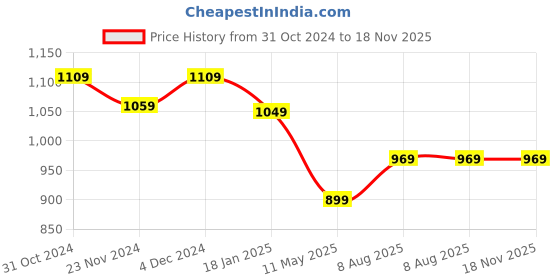 tatacliq.com Satrani Pista Green & Rani Pink Silk Woven Saree With Unstitched Blouse satrani Price History Graph from 31 Oct 2024 to 18 Nov 2025