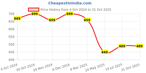 tatacliq.com Satrani Pista Green Embellished Saree With Unstitched Blouse satrani Price History Graph from 4 Oct 2024 to 31 Oct 2025