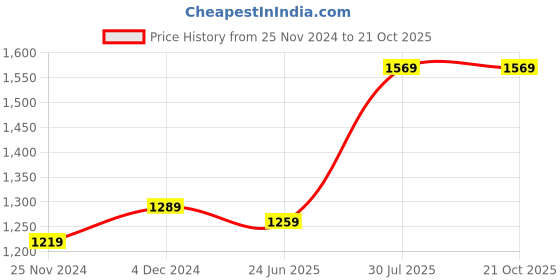 tatacliq.com Satrani Pista Green Embellished Saree With Unstitched Blouse satrani Price History Graph from 25 Nov 2024 to 21 Oct 2025