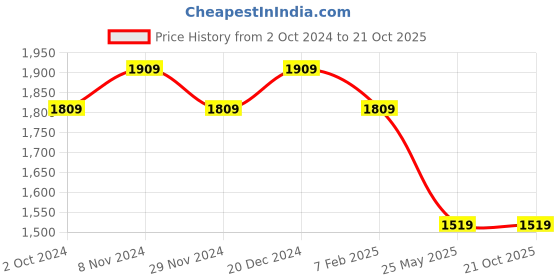 tatacliq.com Satrani Pista Green Embroidered Saree With Unstitched Blouse satrani Price History Graph from 2 Oct 2024 to 20 Oct 2025