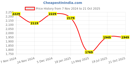 tatacliq.com Satrani Pista Green Embroidered Saree With Unstitched Blouse satrani Price History Graph from 7 Nov 2024 to 20 Oct 2025