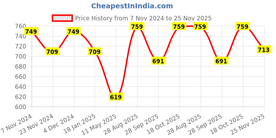 tatacliq.com Satrani Pista Green Floral Print Saree With Unstitched Blouse satrani Price History Graph from 7 Nov 2024 to 25 Nov 2025