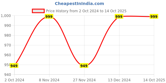 tatacliq.com Satrani Pista Green Printed Saree With Unstitched Blouse satrani Price History Graph from 2 Oct 2024 to 13 Oct 2025