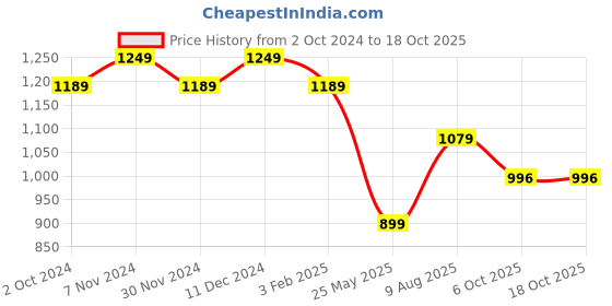 tatacliq.com Satrani Pista Green Silk Woven Saree With Unstitched Blouse satrani Price History Graph from 2 Oct 2024 to 18 Oct 2025