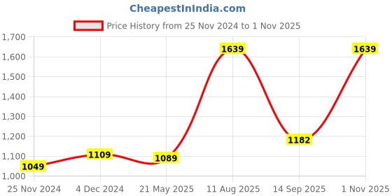 tatacliq.com Satrani Pista Green Woven Saree With Unstitched Blouse satrani Price History Graph from 25 Nov 2024 to 1 Nov 2025