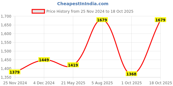tatacliq.com Satrani Pista Green Woven Saree With Unstitched Blouse satrani Price History Graph from 25 Nov 2024 to 18 Oct 2025
