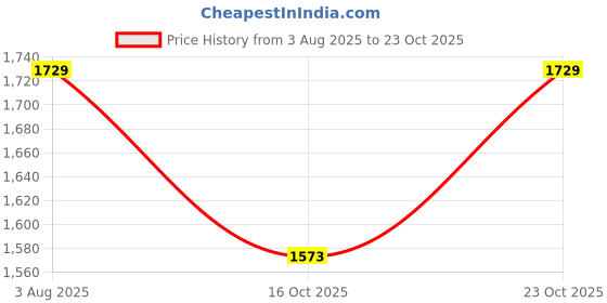 tatacliq.com Satrani Pista Green Woven Saree With Unstitched Blouse satrani Price History Graph from 3 Aug 2025 to 23 Oct 2025