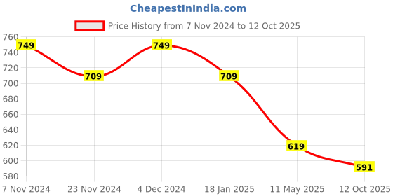 tatacliq.com Satrani Punch Pink Floral Print Saree With Unstitched Blouse satrani Price History Graph from 7 Nov 2024 to 12 Oct 2025