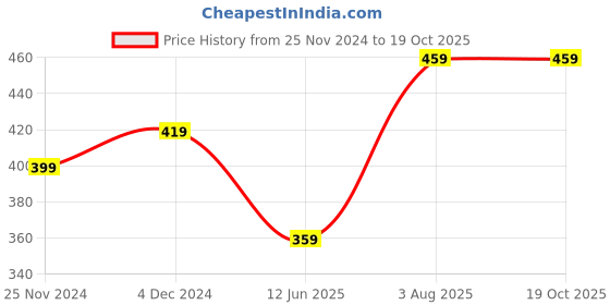 tatacliq.com Satrani Purple & Blue Printed Saree With Unstitched Blouse satrani Price History Graph from 25 Nov 2024 to 18 Oct 2025