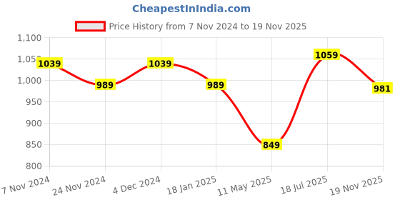 tatacliq.com Satrani Purple & Cream Pure Cotton Printed Saree With Unstitched Blouse satrani Price History Graph from 7 Nov 2024 to 19 Nov 2025