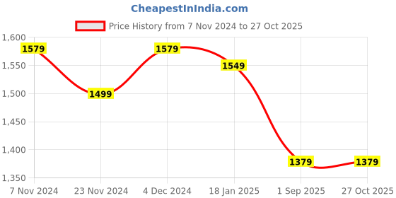 tatacliq.com Satrani Purple & Golden Silk Woven Saree With Unstitched Blouse satrani Price History Graph from 7 Nov 2024 to 27 Oct 2025